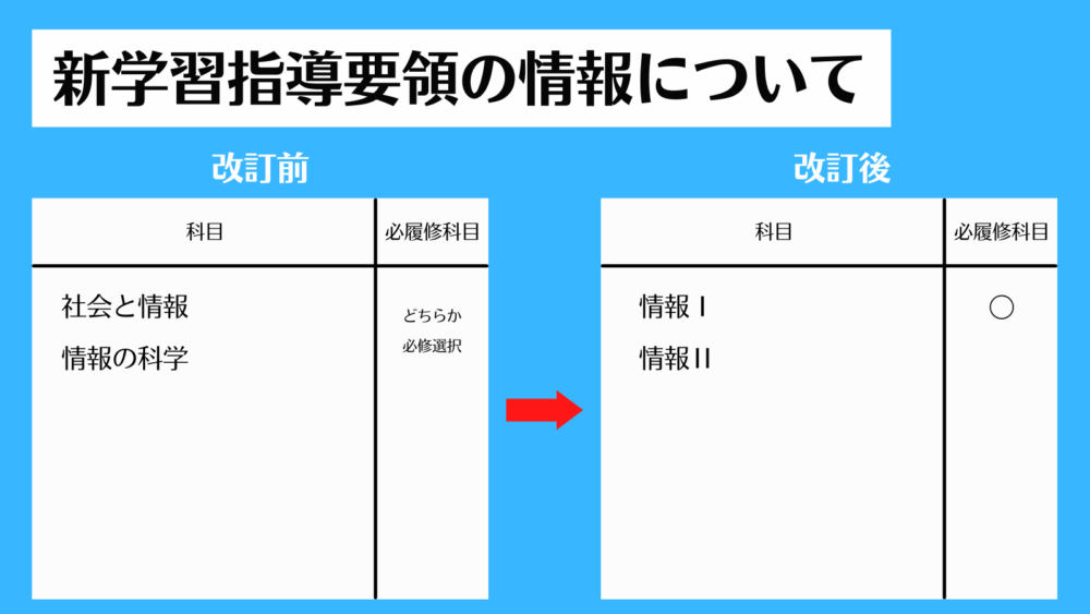 高校新学習指導要領の情報について