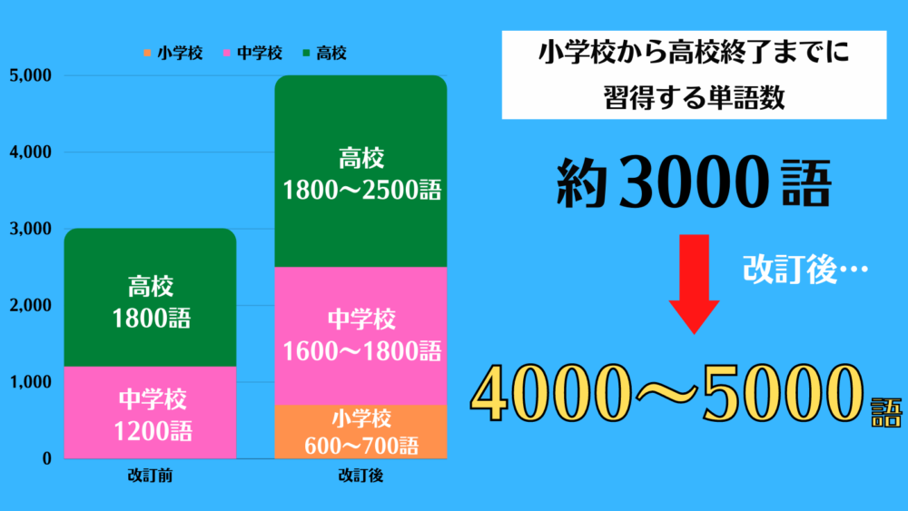 高校終了までに学習する単語数