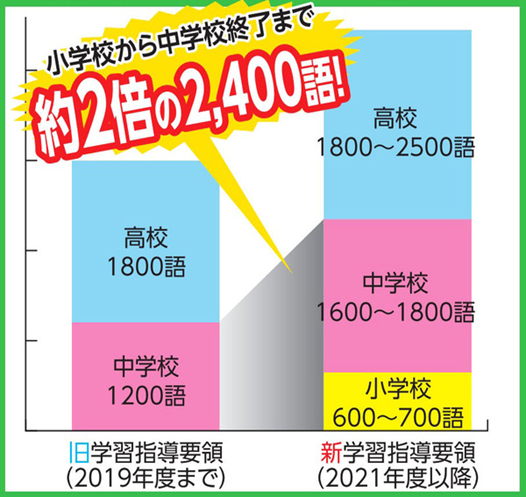 新学習指導要領の学習する英単語数の変化