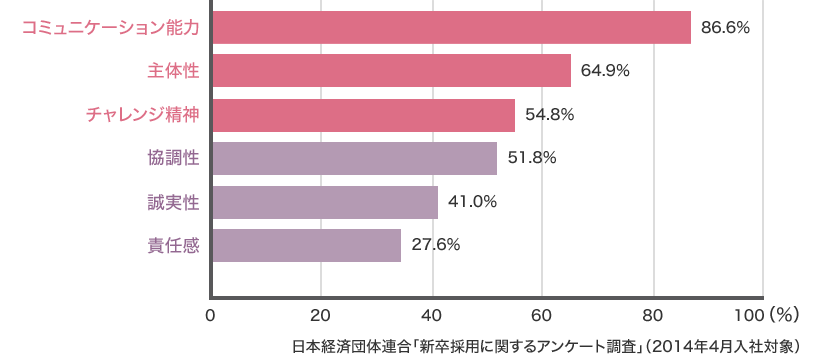 コミュニケーション86.6％、主体性64.9％、チャレンジ精神54.8％、協調性54.8％、誠実性41.0％、責任感27.6％
※日本経済団体連合「新卒採用に関するアンケート調査」（2014年4月入社対象）