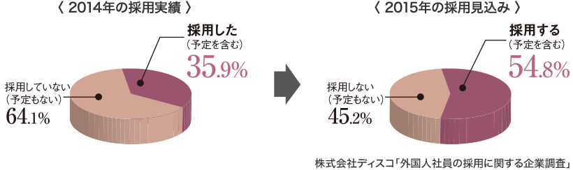 《2014年の採用実績》採用した（予定を含む）35.9％、採用していない（予定もない）64.1％。《2015年の採用見込み》採用する（予定を含む）54.8％、採用しない（予定もない）45.2％　※株式会社ディスコ「外国人社員の採用に関する企業調査」