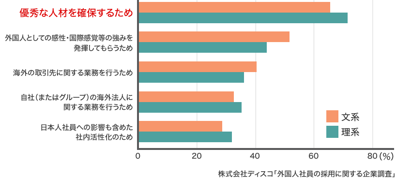 ※株式会ディスコ「外国人社員の採用に関する企業調査」