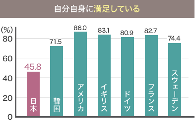 自分自身に満足している：日本45.8％、韓国71.5％、アメリカ86.0％、イギリス83.1％、ドイツ80.9％、フランス82.7％、スウェーデン74.4％