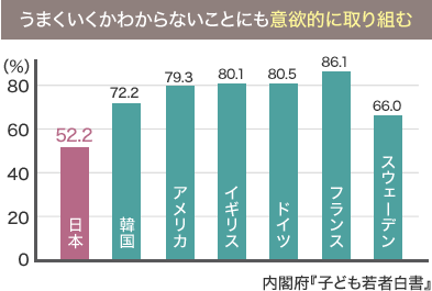 うまくいくかわからないことにも意欲的に取り組む：日本52.2％、韓国72.2％、アメリカ79.3％、イギリス80.1％、ドイツ80.5％、フランス826.1％、スウェーデン66.0％