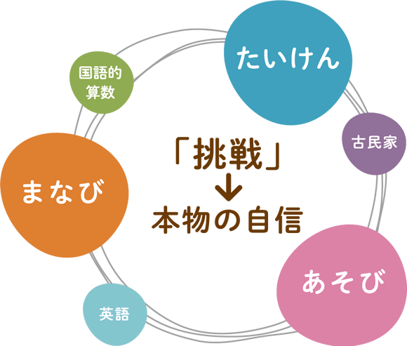 挑戦→「本物の自分」