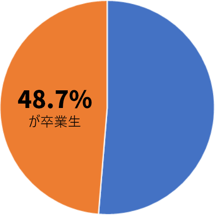 講師総人数に占める卒業生の割合　48.7％がKEC個別・KEC志学館個別の卒業生