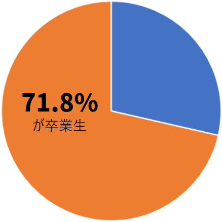 生駒教室 講師総人数に占める卒業生の割合　71.8％がKEC個別・KEC志学館個別の卒業生
