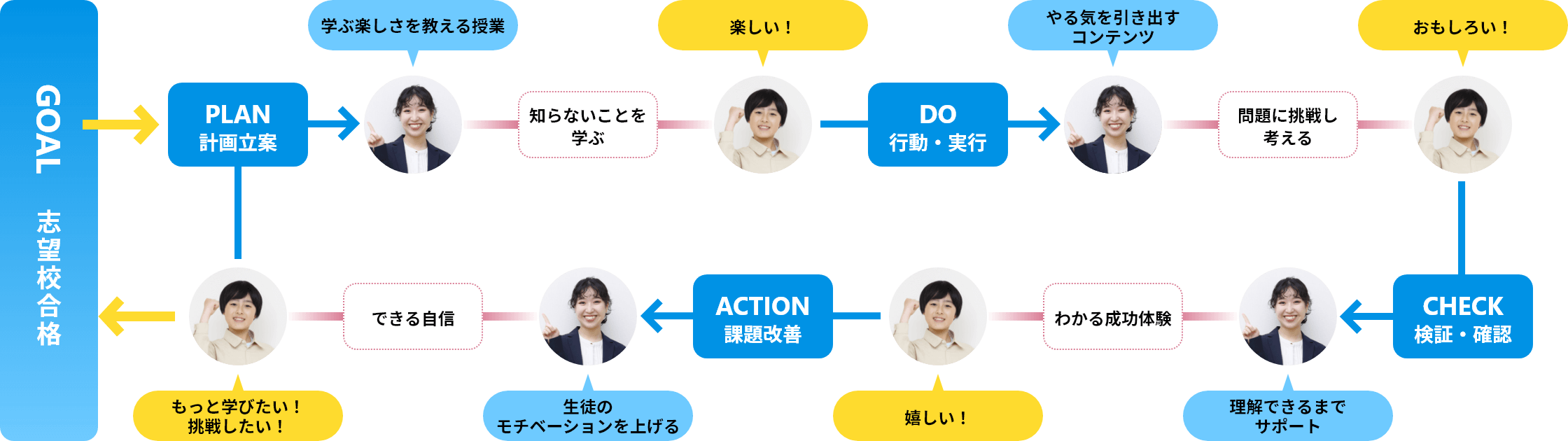 G-PDCAサイクルの流れ