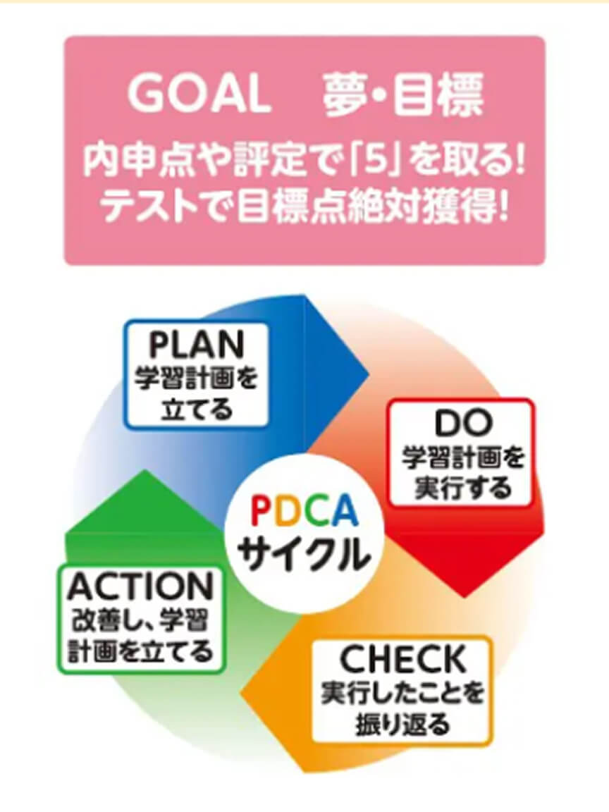 学習マネジメントサイクル