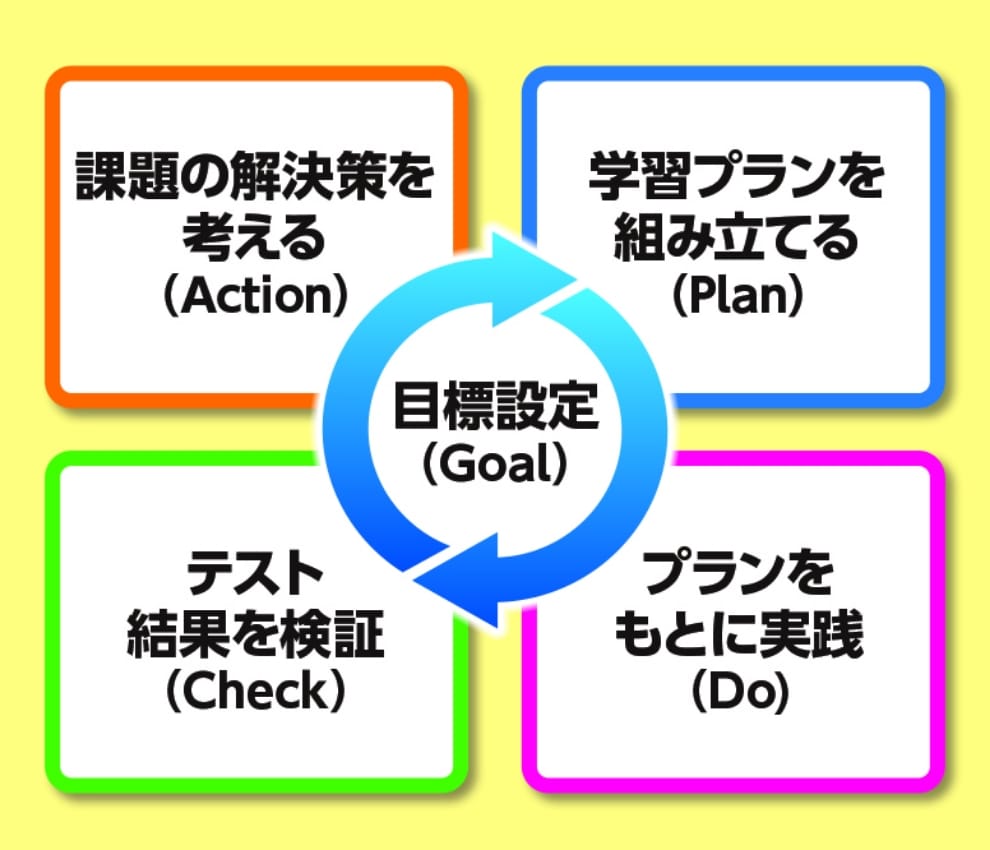 目標設定（Goal）をもとに学習プランを組み立てる（Plan）→プランをもとに実践（Do）→テスト結果を検証（Check）→課題の解決策を考える（Action）
