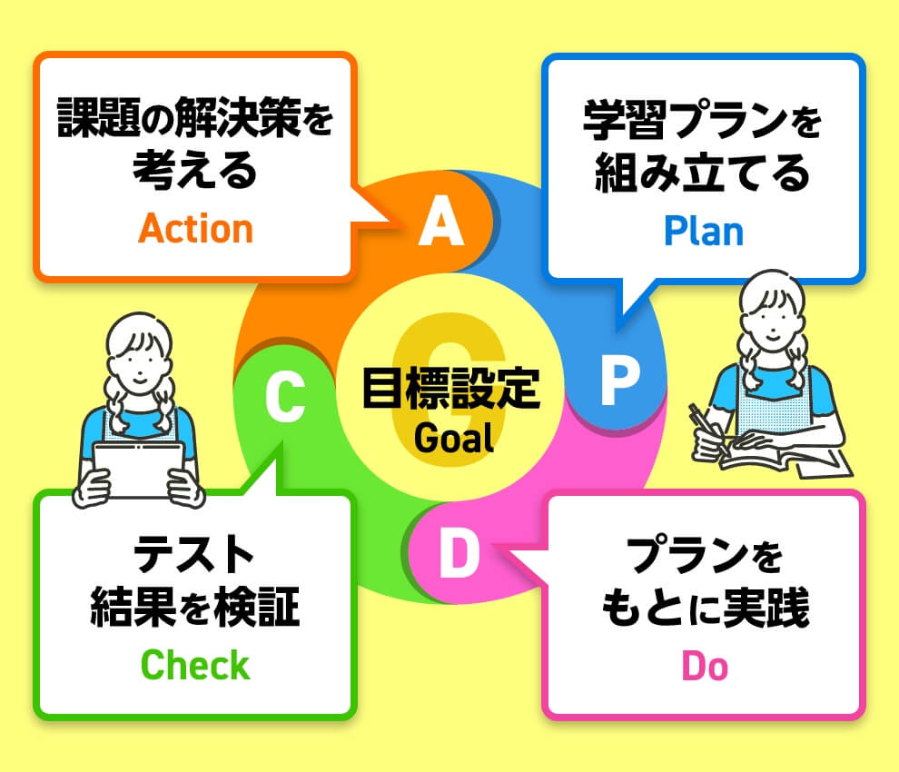 目標設定（Goal）をもとに学習プランを組み立てる（Plan）→プランをもとに実践（Do）→テスト結果を検証（Check）→課題の解決策を考える（Action）