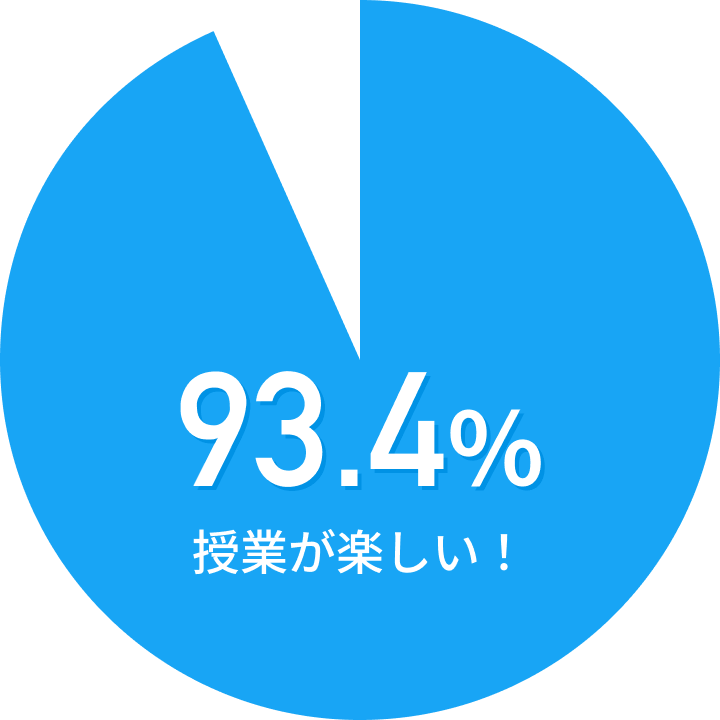 授業が楽しい！93.4％