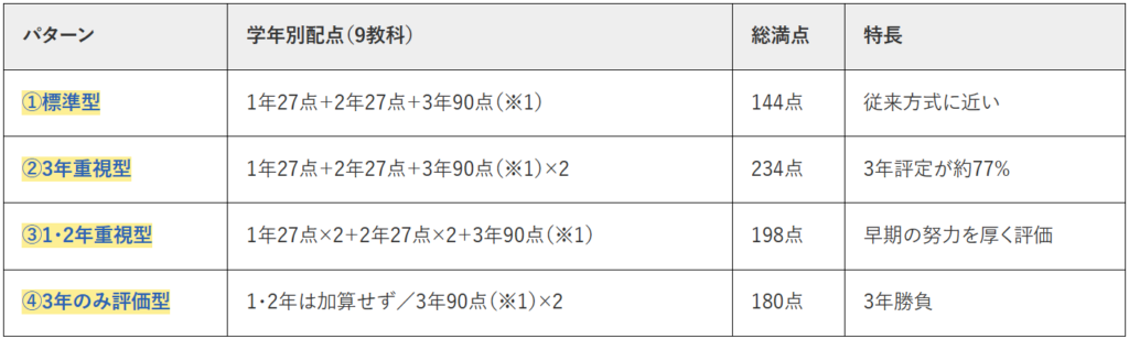 2026年7月更新】奈良県立高校入試の内申点（調査書点）が新基準へ！令