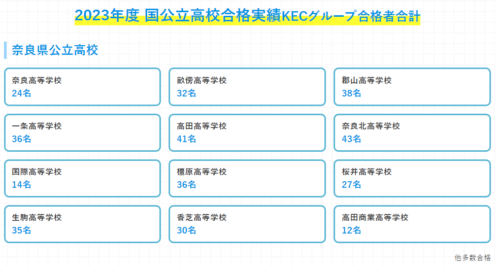 2023年度奈良県国公立高校合格実績