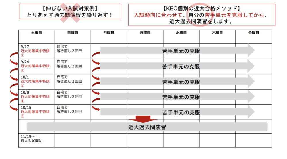 近畿大学対策集中特訓