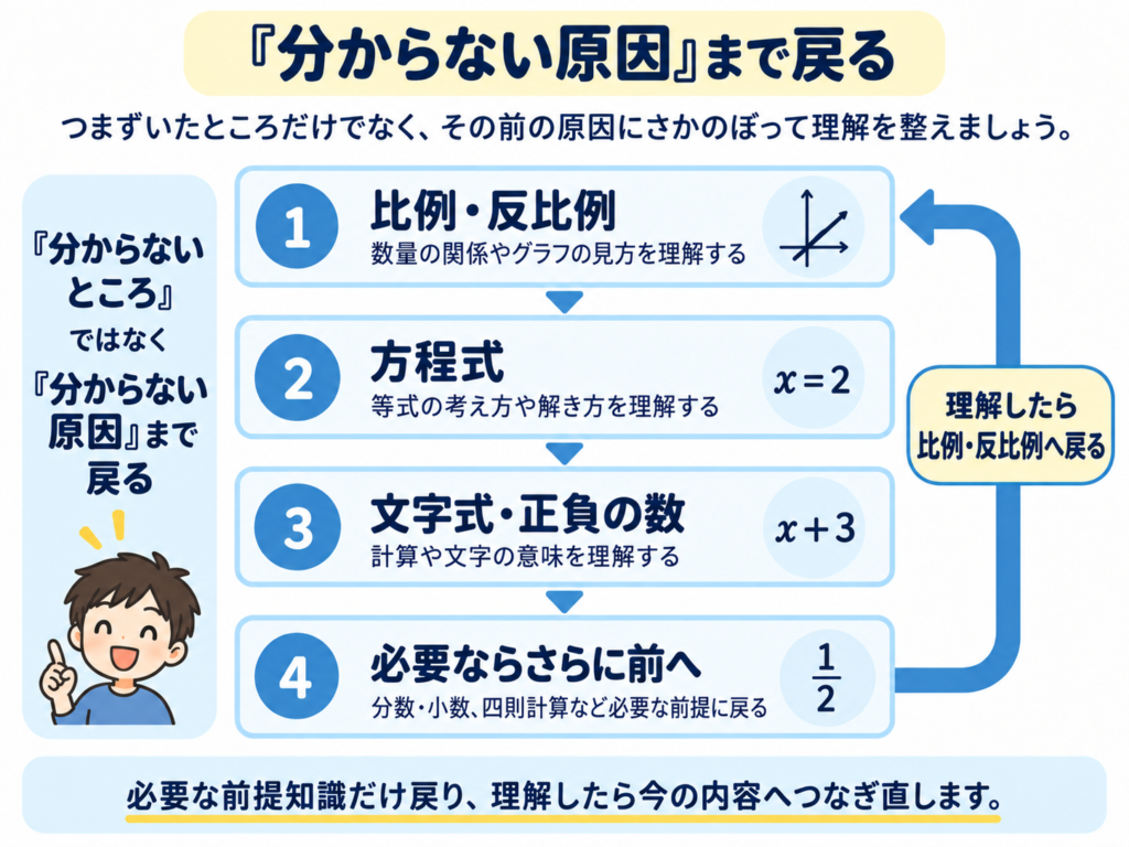 分からない原因まで前の学習内容に戻って確認する遡り学習の流れ