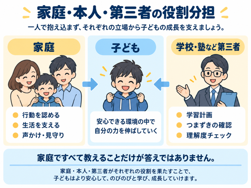 家庭・本人・学校や塾など第三者で学習を支える役割分担