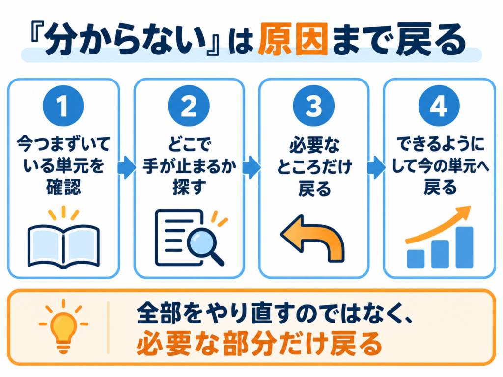 中2のつまずきについて、原因を探し必要な部分だけ戻って今の単元につなぎ直す流れを示した図