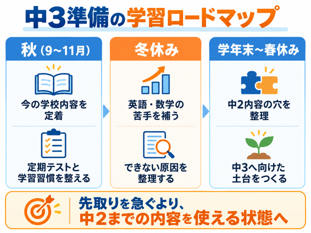 中2生が中3になるまでに秋・冬休み・学年末から春休みに優先したい学習内容を示したロードマップ