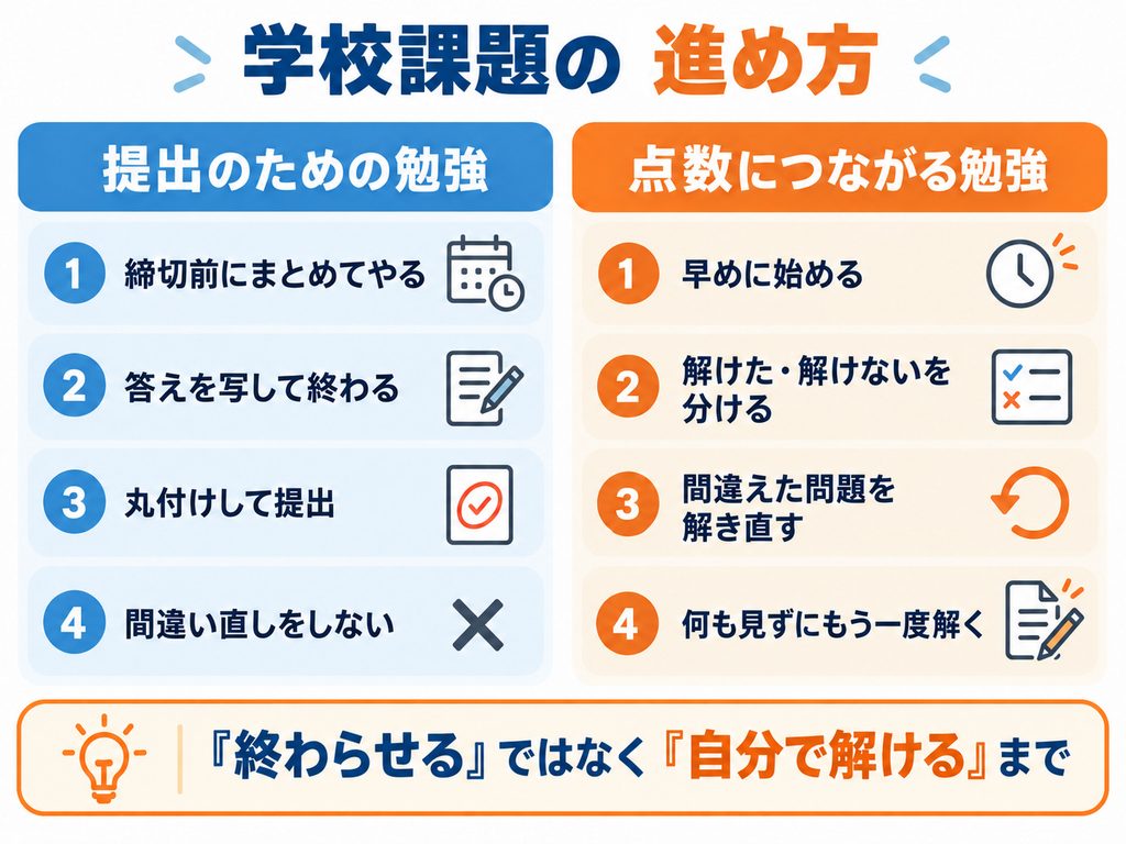 学校課題の進め方を「提出のための勉強」と「点数につながる勉強」で比較した図