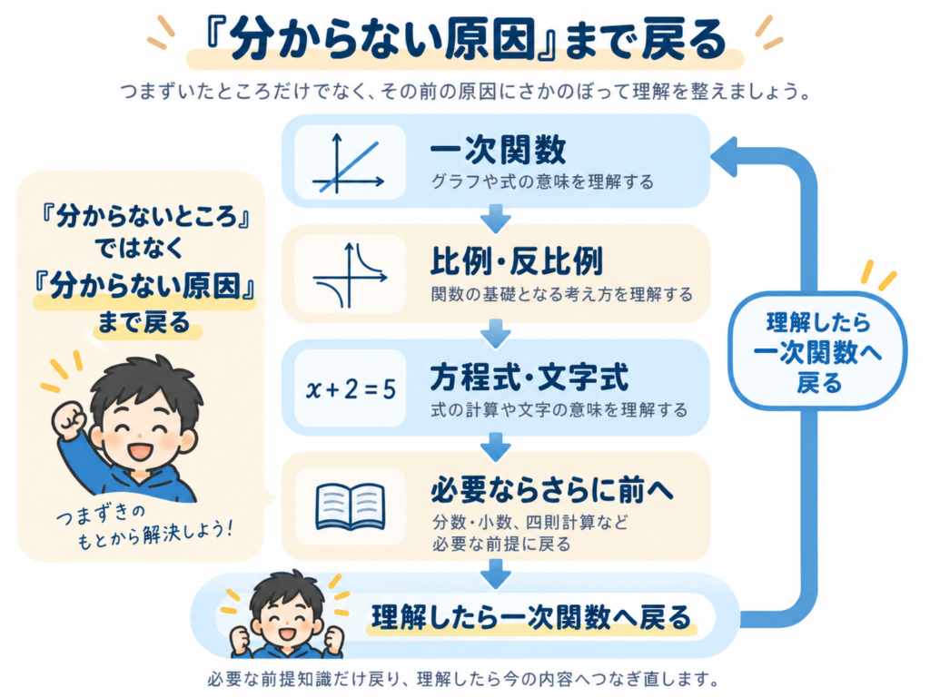 中2数学の一次関数から比例・反比例、方程式・文字式へ遡って学習する流れ