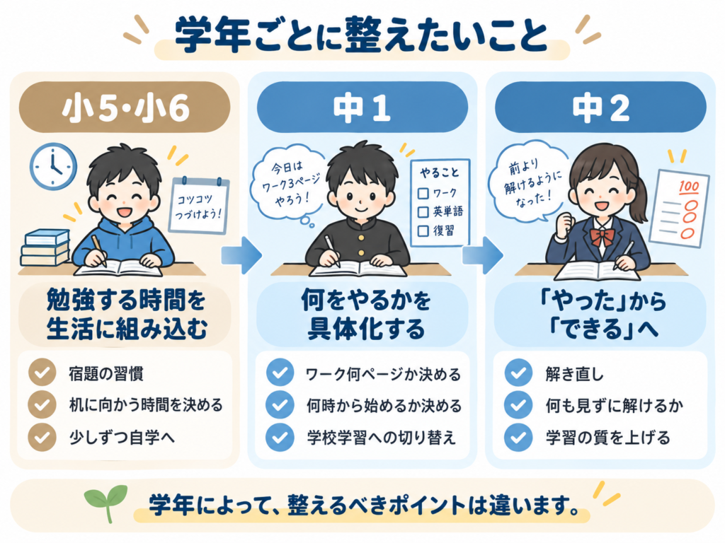 小5・小6、中1、中2で整えたい学習習慣の違い
