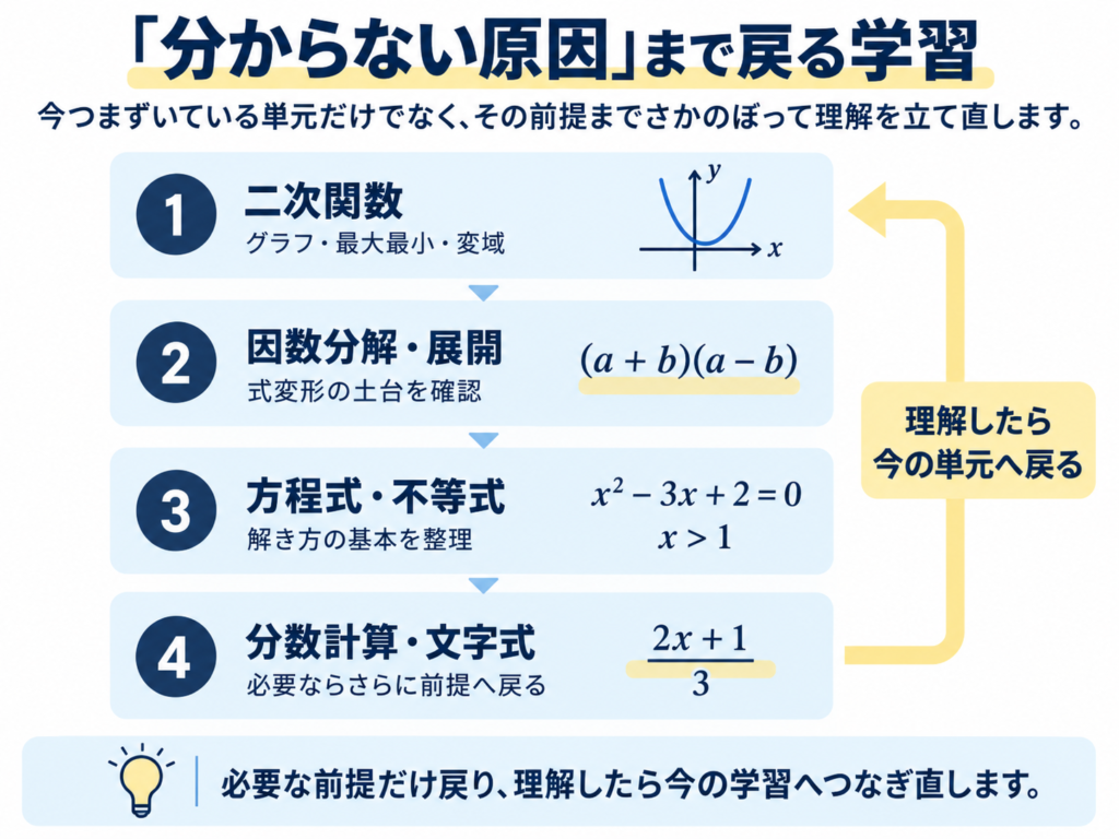 今の単元でつまずいた原因をたどり、必要な学習内容まで戻ってから現在の単元へつなぎ直す流れ