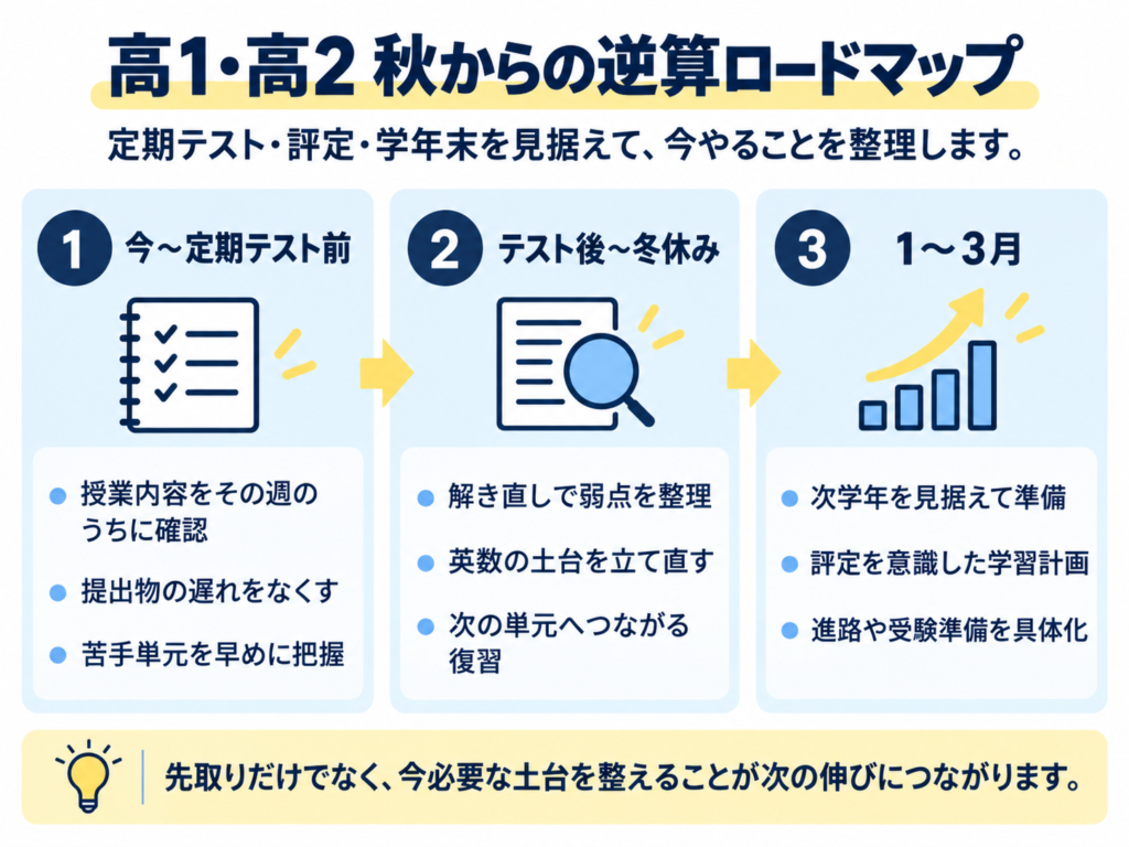 定期テストから冬休み、1月から学年末までの学習の進め方を時系列で整理したロードマップ