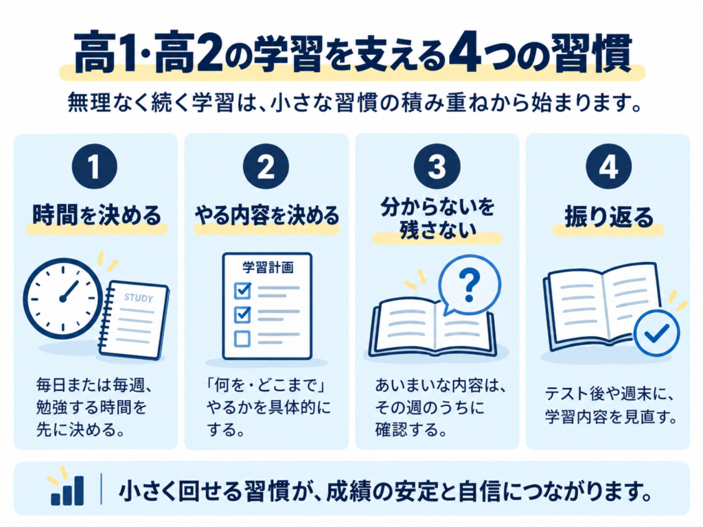 高1・高2生が学習を続けるための、時間・学習内容・理解確認・振り返りの4つの習慣