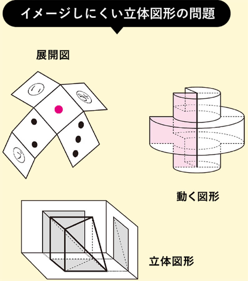 イメージしにくい立体図系の問題例