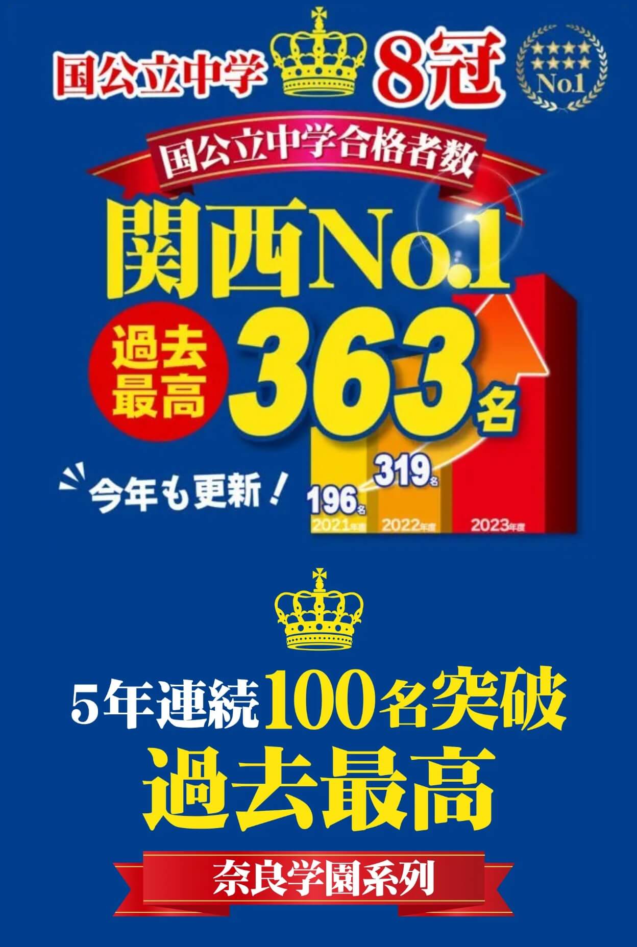 国公立中学8冠。国公立中学合格者数、関西No.1!過去最高363名。今年も更新!