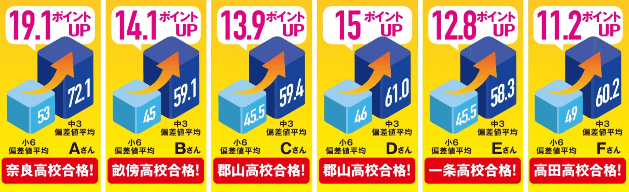 各校の偏差値アップ事例