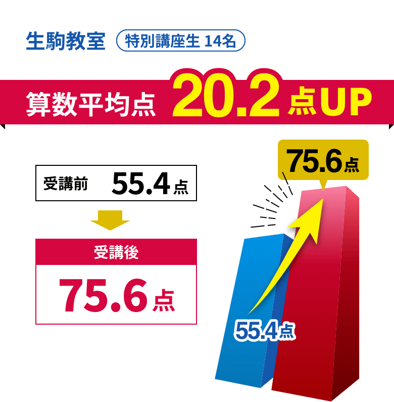 生駒教室特別講座生14名 算数平均点20.2点UP 受講前55.4点→受講後75.6点