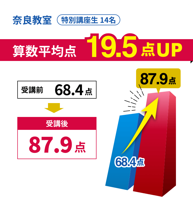 奈良教室特別講座生14名 算数平均点19.5点UP 受講前68.4点→受講後87.9点