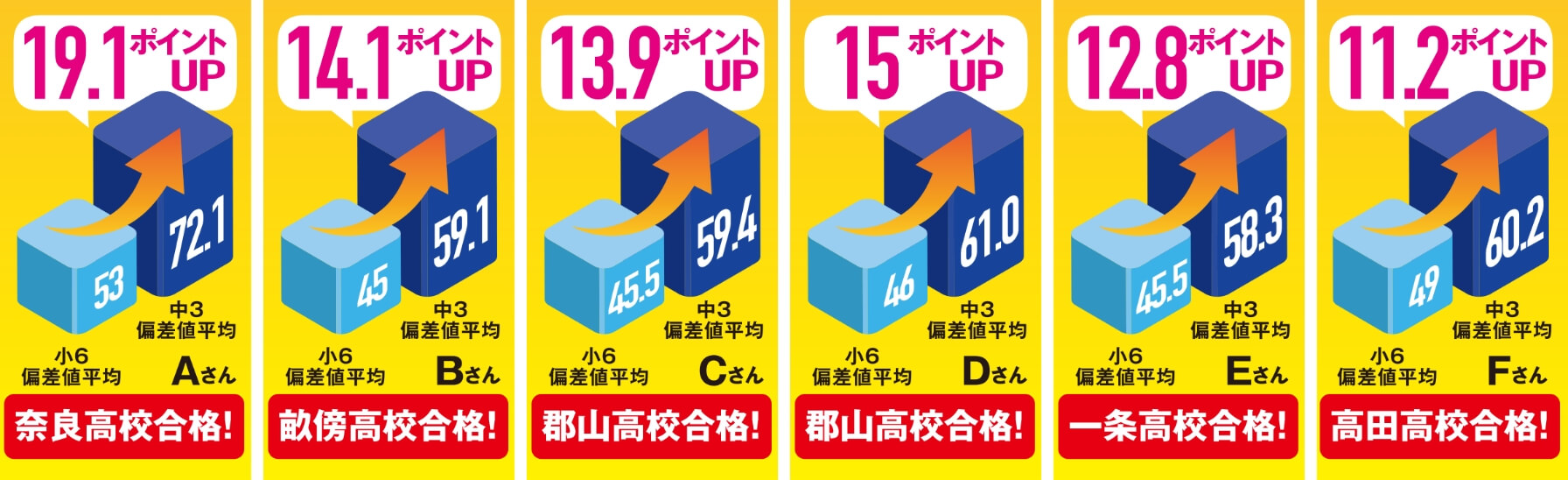 ※小6:塾内実力テスト成績 中3:模試成績