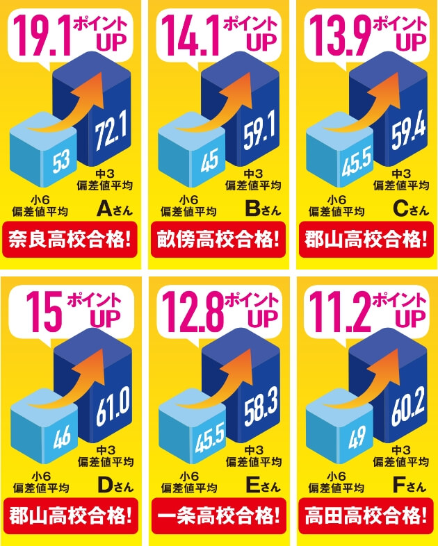 ※小6:塾内実力テスト成績 中3:模試成績