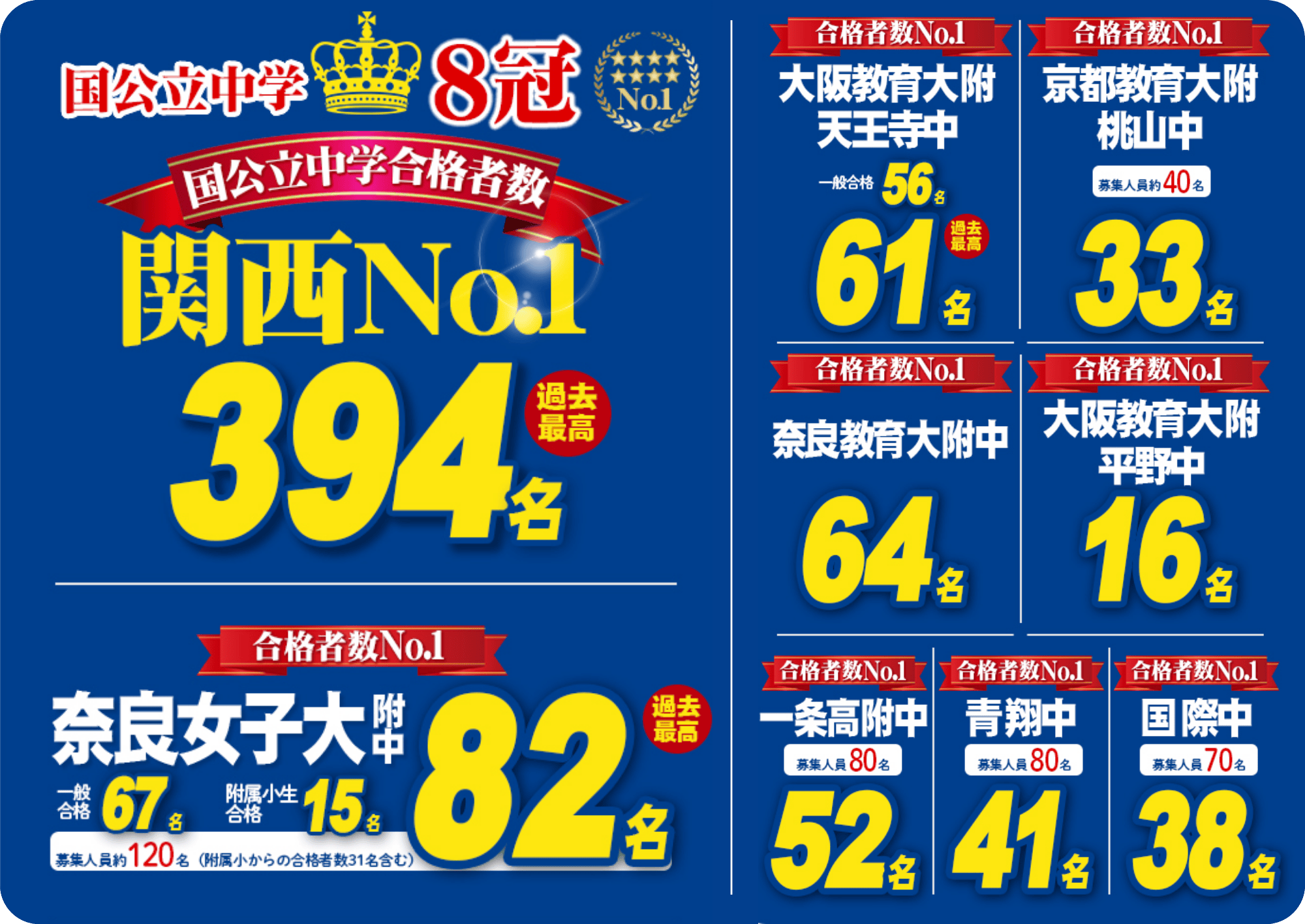 [合格実績]国公立中学8冠 国公立中学合格者数[関西No.1]394名（過去最高） / 奈良女子大附中82名（一般合格67名・附属小生合格15名・募集人員約120名※附属小からの合格者数31名含む） / 大阪教育附天王寺中61名（一般合格56名） / 京都教育大附桃山中33名（募集人員数40名） / 奈良教育大附中64名 / 大阪教育大附平野中16名 / 一条高附中52名（募集人員数80名） / 大翔中41名（募集人員80名） / 国際中38名（募集人員70名）