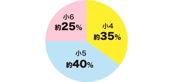 中学受験の出題範囲 おおよその割合