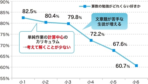 算数が好きな生徒の割合