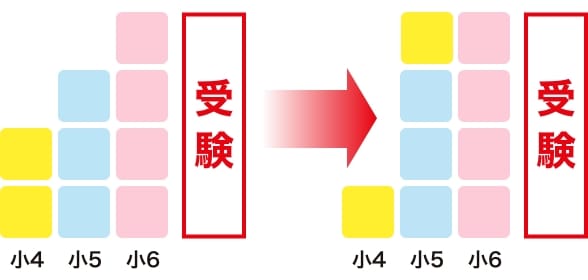 小4でやらなかった分が小5に積み残るイメージ