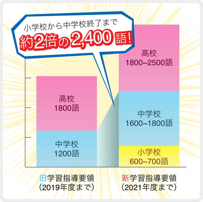 小学校から中学校終了まで約２倍の2400語！