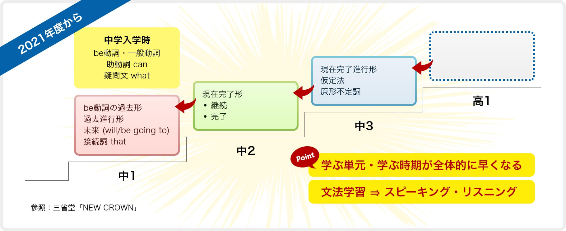 ポイント:学ぶ単元・学ぶ時期が全体的に早くなる/文法学習 ⇒ スピーキング・リスニング