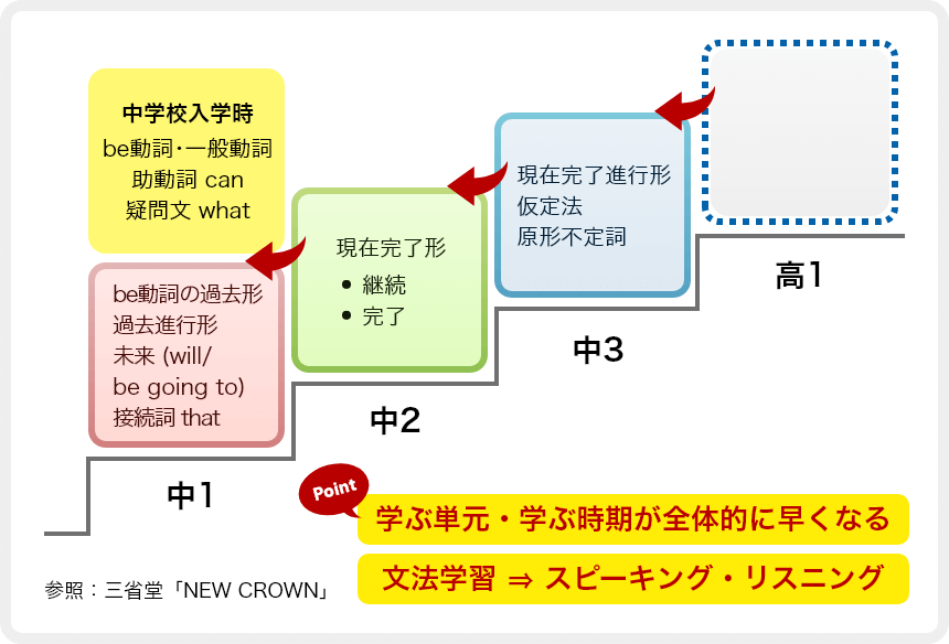 ポイント：学ぶ単元・学ぶ時期が全体的に早くなる、文法学習 ⇒ スピーキング・リスニング