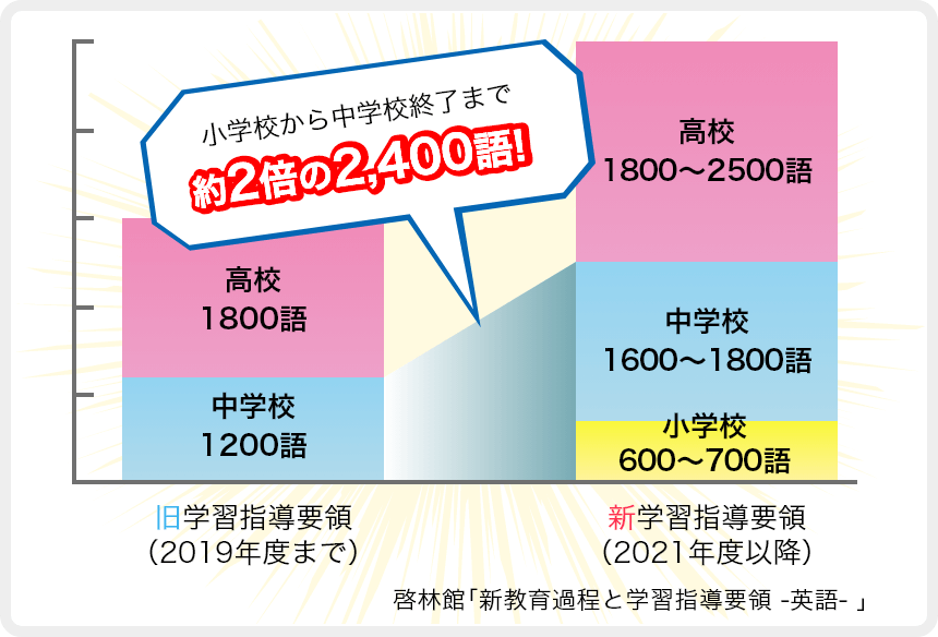 小学校から中学校終了まで約2倍の2,400語！