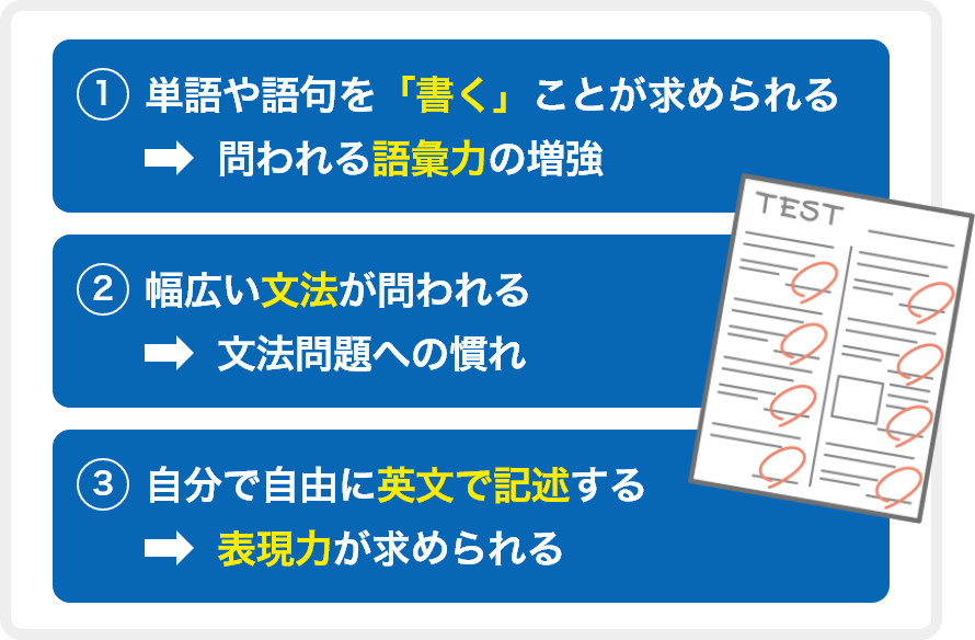 ①単語や語句を「書く」ことが求められる→問われる語彙力の増強／②幅広い文法が問われる→文法問題への慣れ／③自分で自由に英文で記述する→表現力が求められる