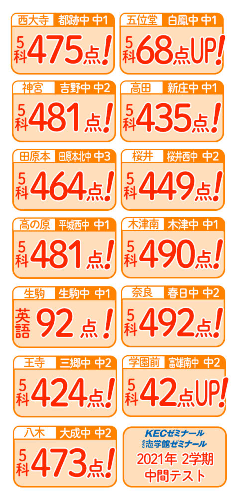 中学生の2学期中間テスト結果 定期テスト対策 Keccadas 奈良の塾 学習塾 Kecゼミナール Kec志学館ゼミナール