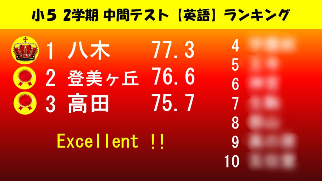 小5プライム 全教室ランキング英語