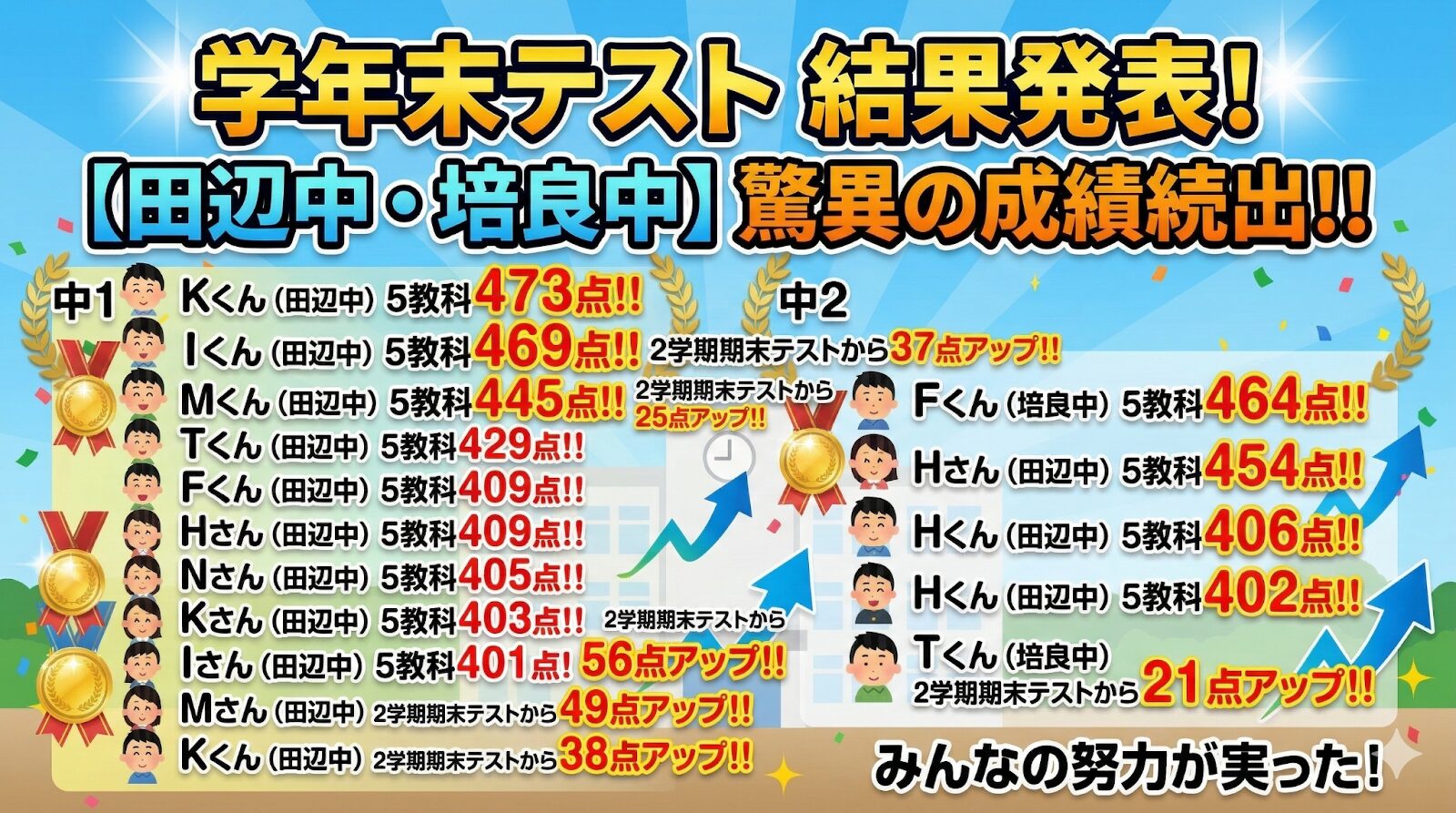 【🌸学年末テスト結果速報！473点・469点！＆中学受験・高校受験合格作文】