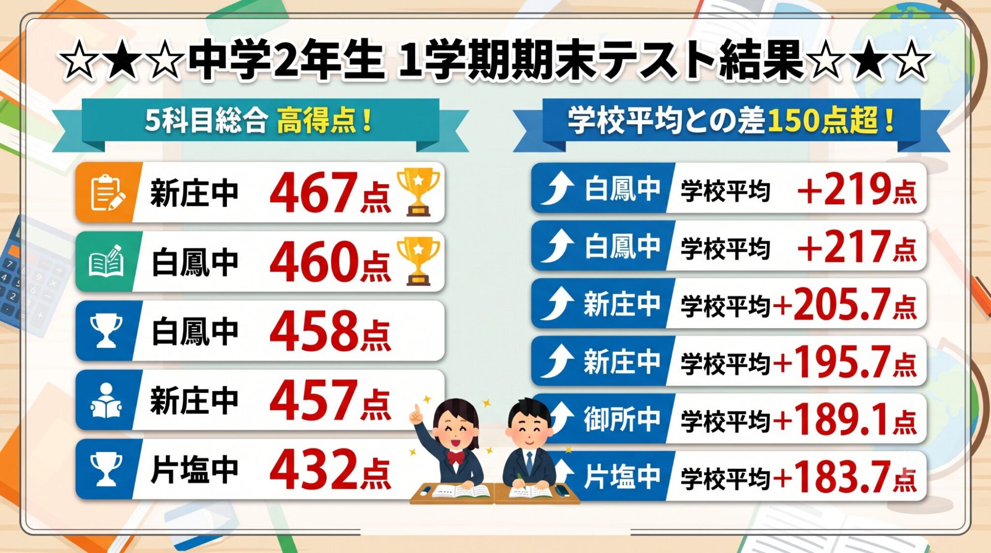 【1学期期末テスト★結果速報★】厳しいテストでもKEC生が大健闘!