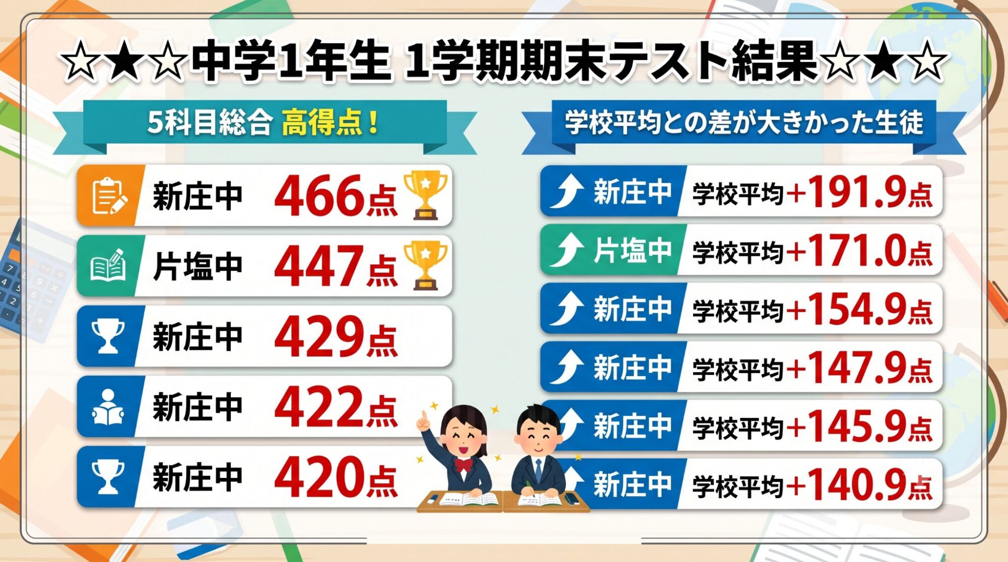 1学期期末テスト☆結果速報☆】厳しいテストでもKEC生が大健闘